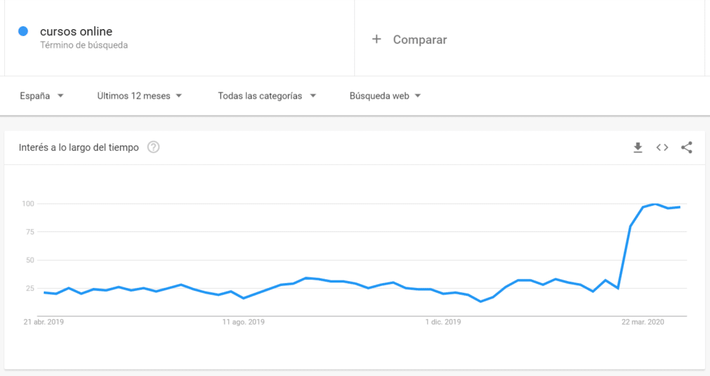 Tendencia en Google de búsqueda de cursos online durante la cuarentena del COVID-19