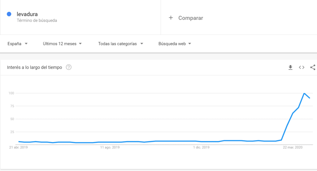 Tendencia en Google de búsqueda de levadura durante la cuarentena del COVID-19