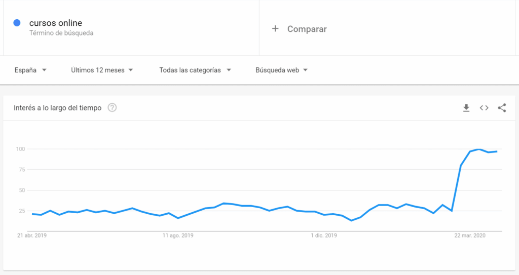 Tendencia en Google de búsqueda de cursos online durante la cuarentena del COVID-19