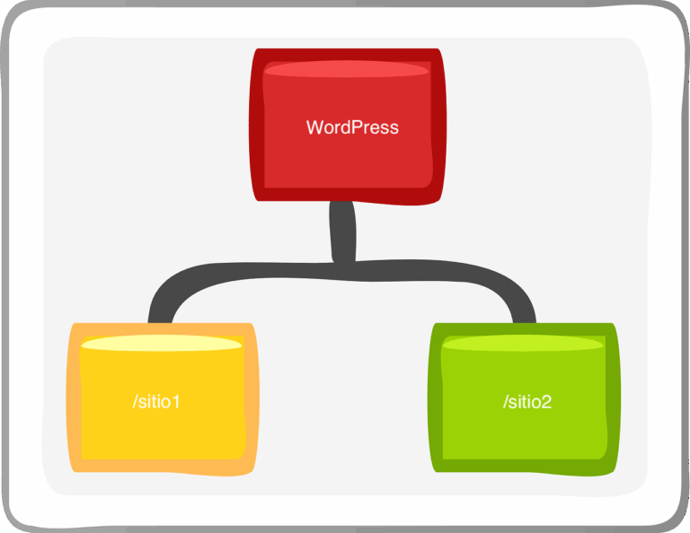 WordPress Multisite – Parte 4 – Configuración de los nuevos sitios